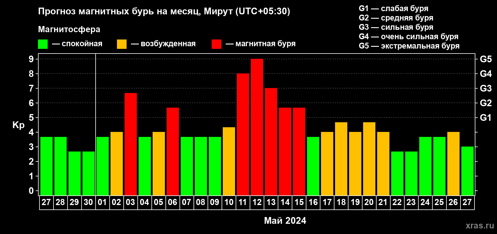 Прогноз максимального суточного геомагнитного индекса Kp на <b>1 месяц</b> (31 день) <b>с 27 апреля по 27 мая 2024 г</b>