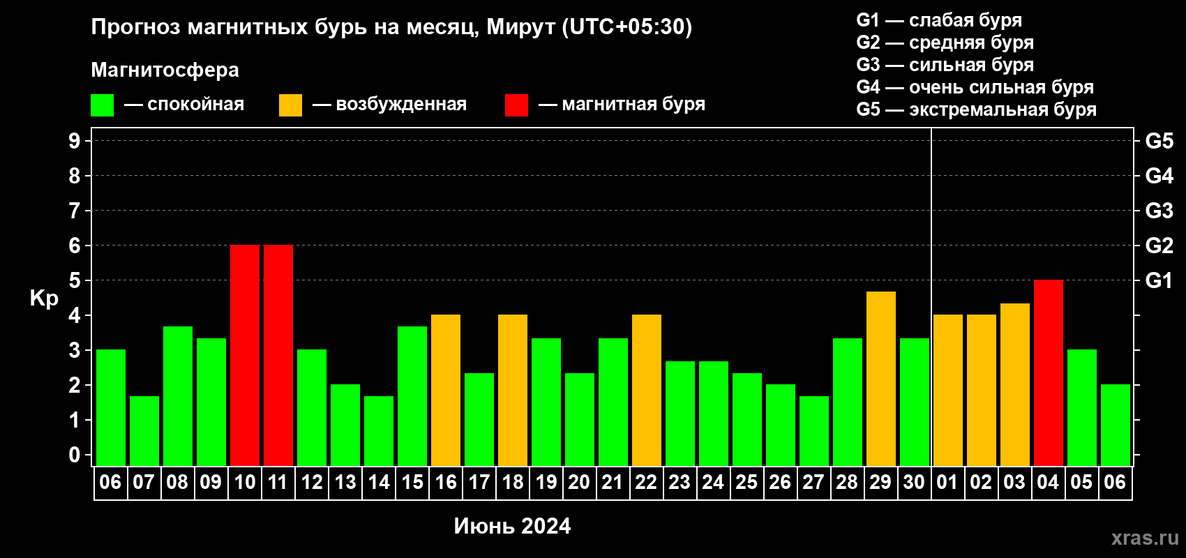 Прогноз максимального суточного геомагнитного индекса Kp на <b>1 месяц</b> (31 день) <b>с 06 июня по 06 июля 2024 г</b>