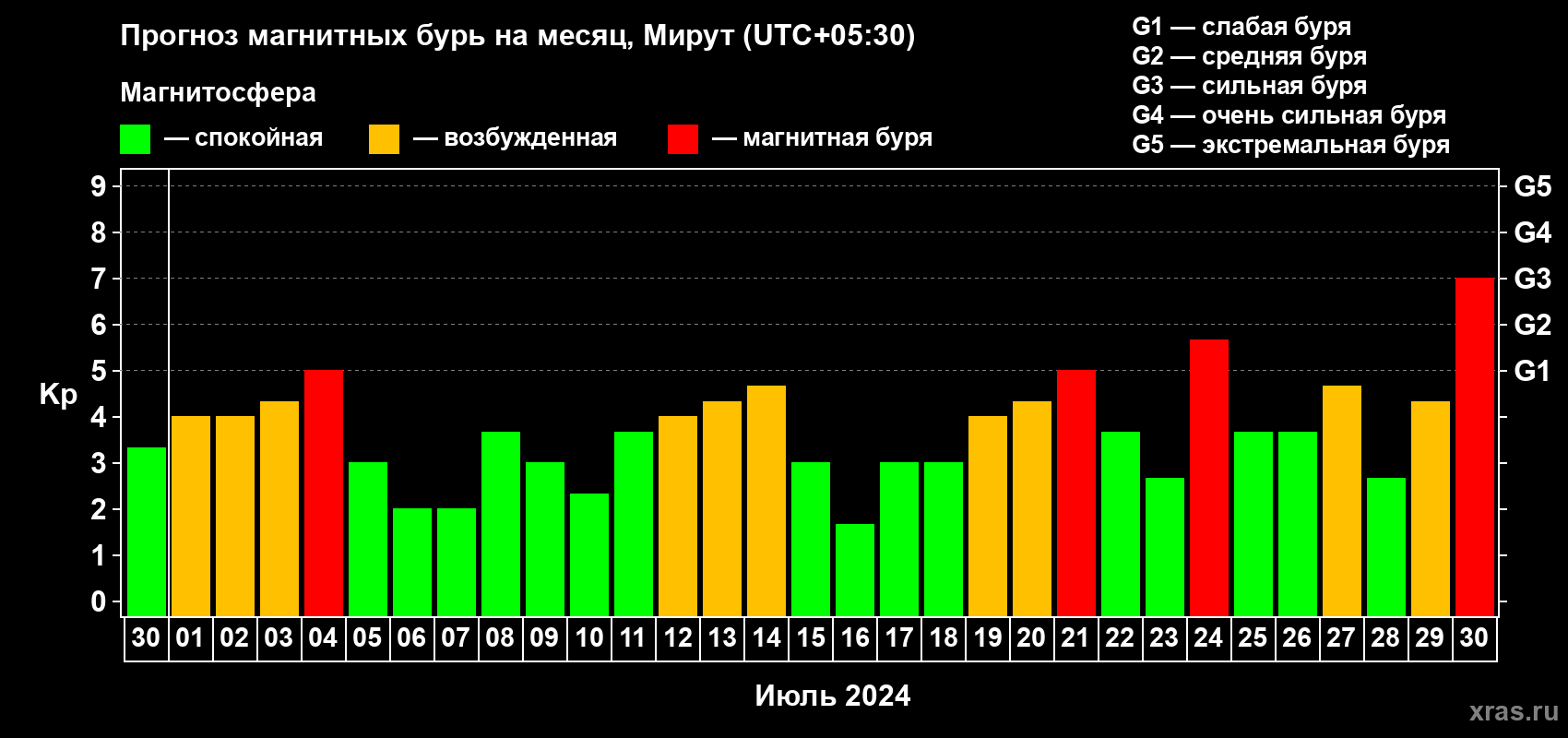 Прогноз максимального суточного геомагнитного индекса Kp на <b>1 месяц</b> (31 день) <b>с 30 июня по 30 июля 2024 г</b>