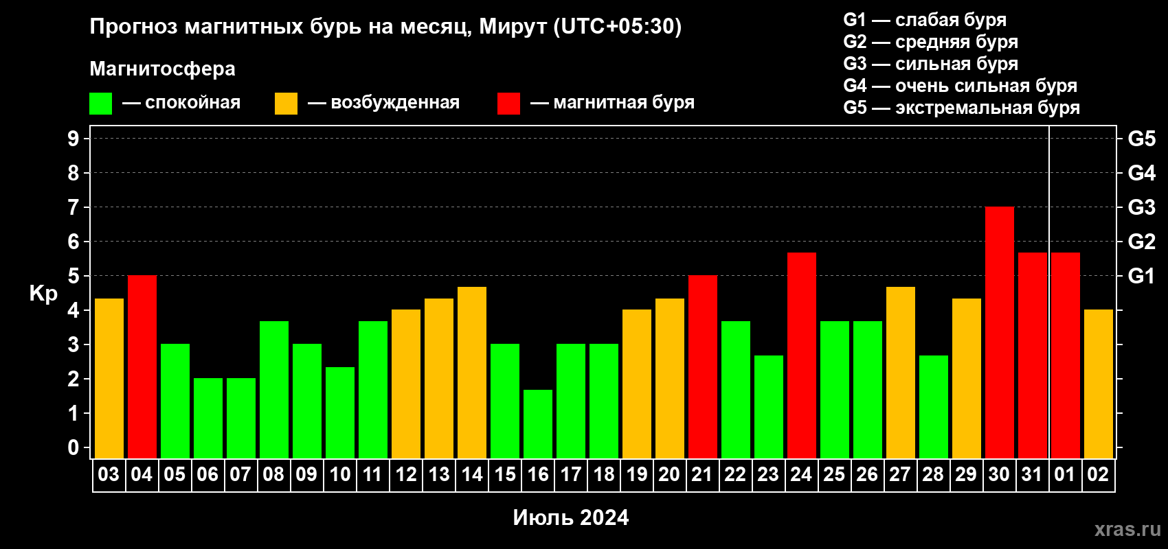 Прогноз максимального суточного геомагнитного индекса Kp на <b>1 месяц</b> (31 день) <b>с 03 июля по 02 августа 2024 г</b>