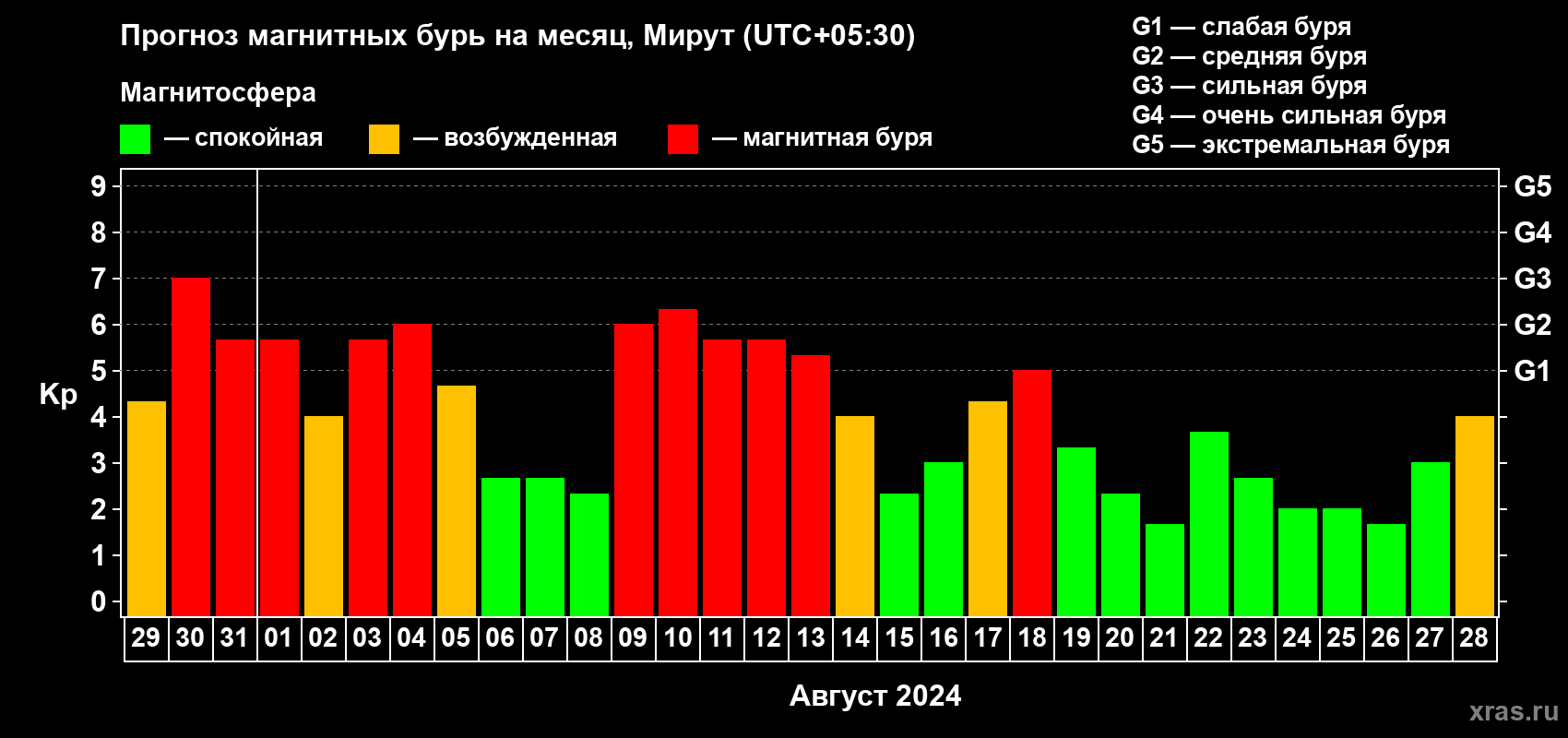 Прогноз максимального суточного геомагнитного индекса Kp на <b>1 месяц</b> (31 день) <b>с 29 июля по 28 августа 2024 г</b>