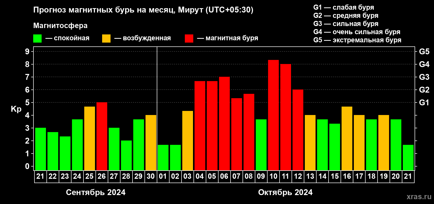Прогноз максимального суточного геомагнитного индекса Kp на <b>1 месяц</b> (31 день) <b>с 21 сентября по 21 октября 2024 г</b>