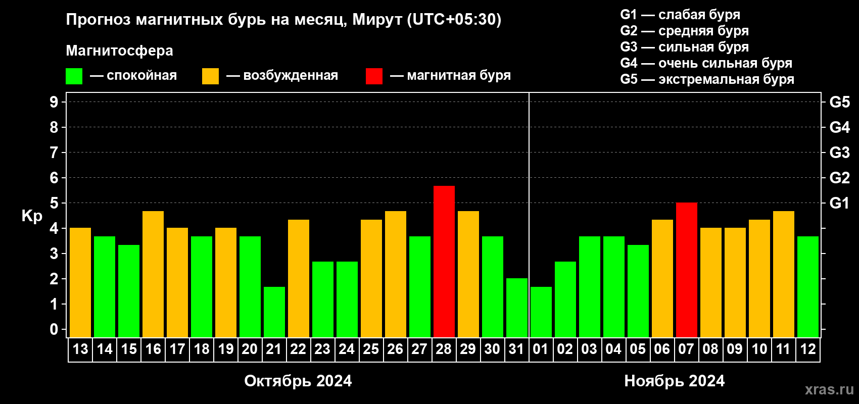 Прогноз максимального суточного геомагнитного индекса Kp на <b>1 месяц</b> (31 день) <b>с 13 октября по 12 ноября 2024 г</b>