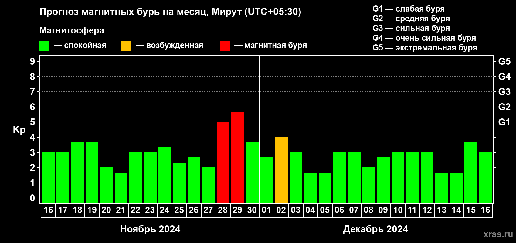 Прогноз максимального суточного геомагнитного индекса Kp на <b>1 месяц</b> (31 день) <b>с 16 ноября по 16 декабря 2024 г</b>