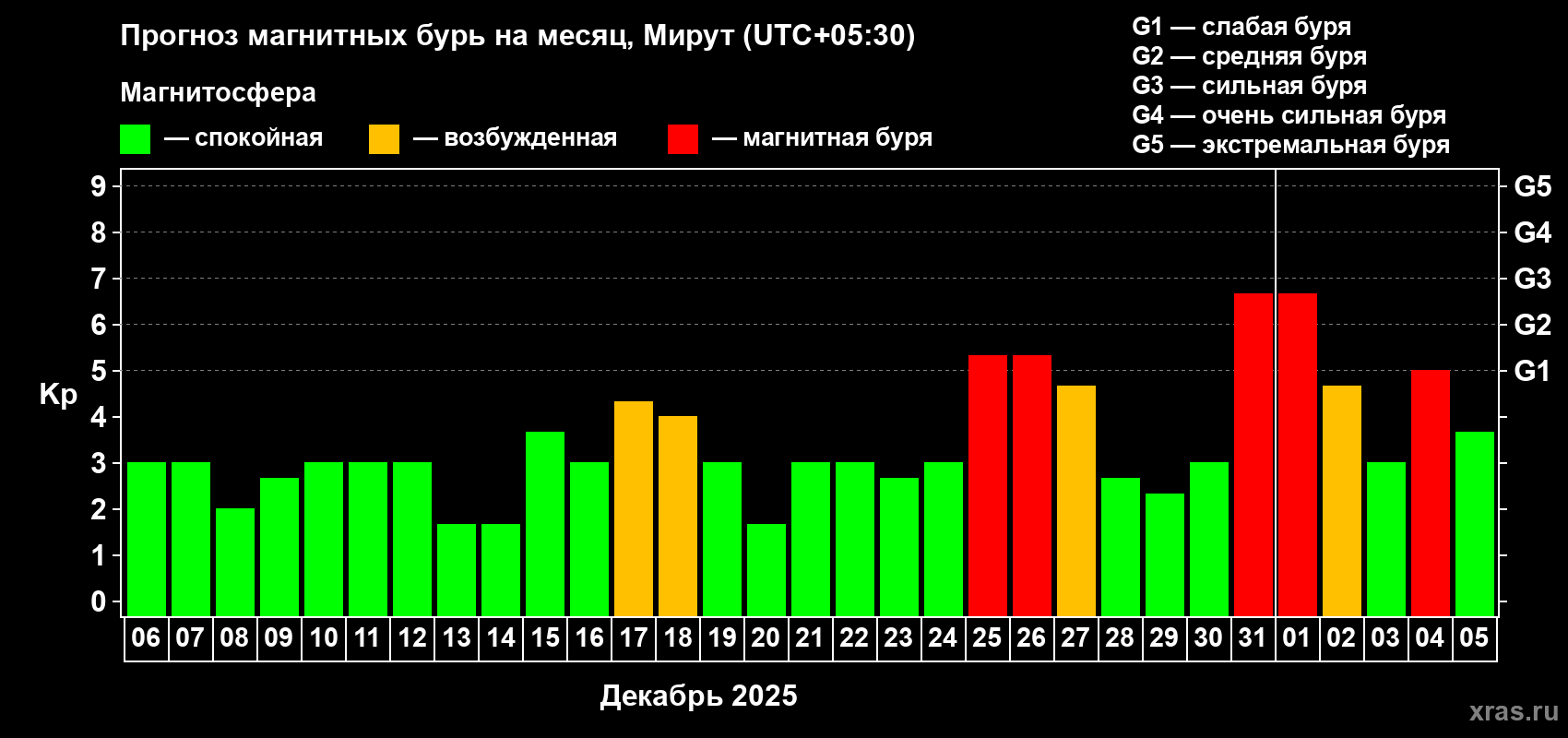 Прогноз максимального суточного геомагнитного индекса Kp на <b>1 месяц</b> (31 день) <b>с 06 декабря 2024 г по 05 января 2025 г</b>