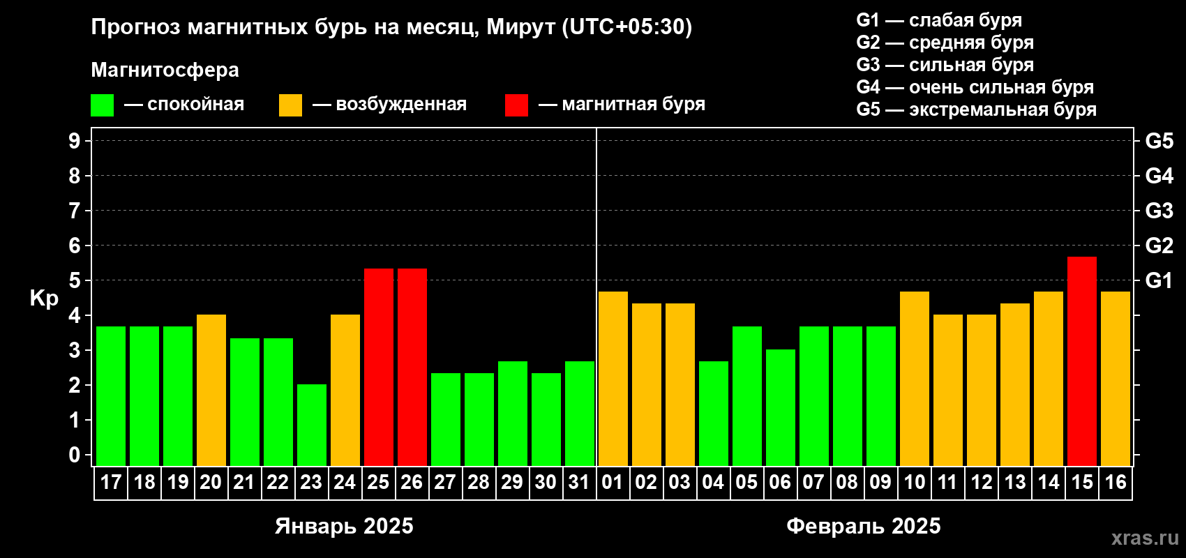 Прогноз максимального суточного геомагнитного индекса Kp на <b>1 месяц</b> (31 день) <b>с 17 января по 16 февраля 2025 г</b>