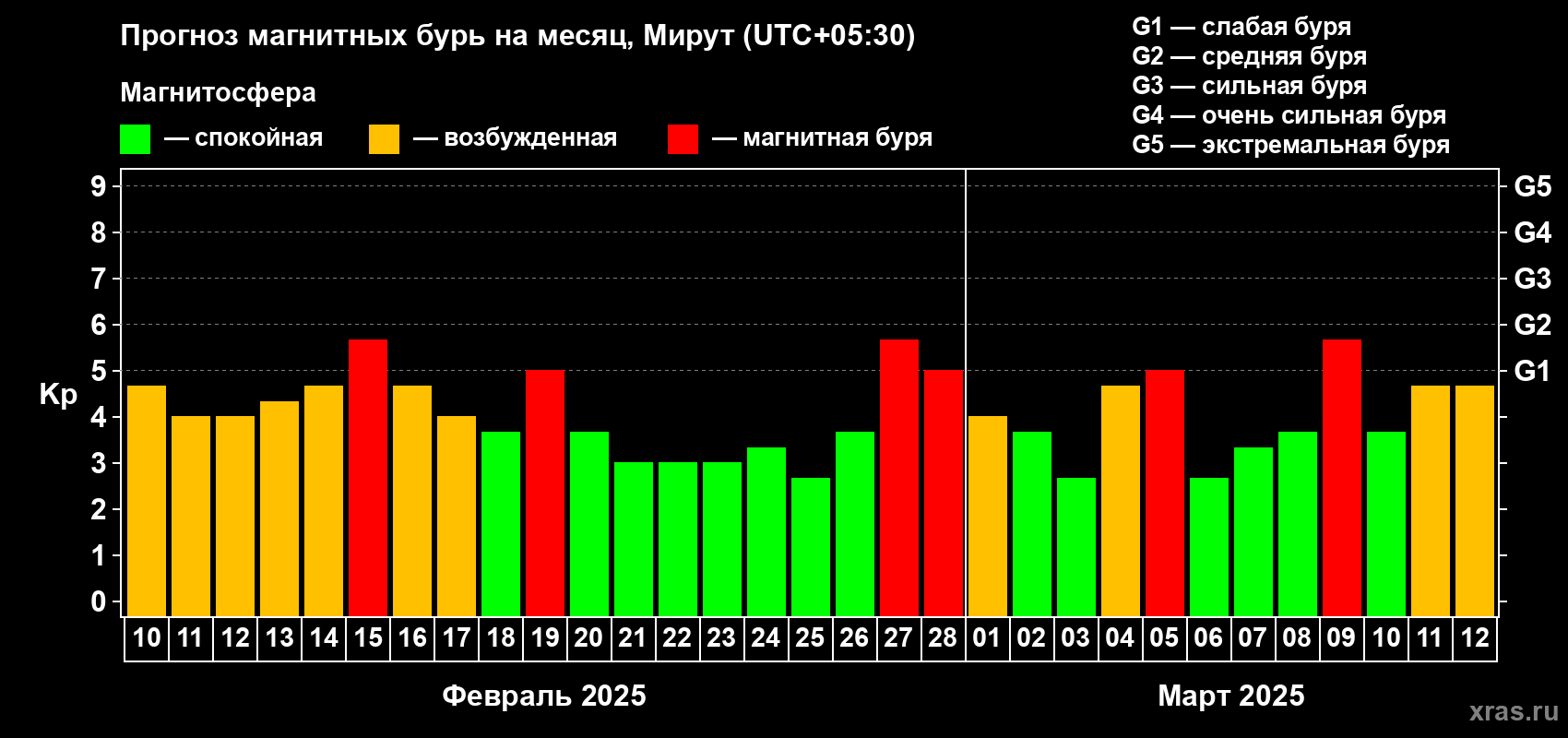Прогноз максимального суточного геомагнитного индекса Kp на <b>1 месяц</b> (31 день) <b>с 10 февраля по 12 марта 2025 г</b>