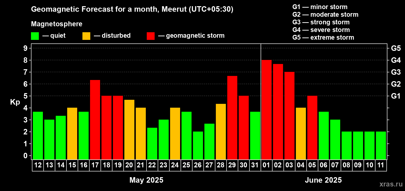 Forecast of the daily maximal value of geomagnetic index Kp for <b>1 month</b> (31 days) <b>from May 12, 2025 to Jun 11, 2025</b>