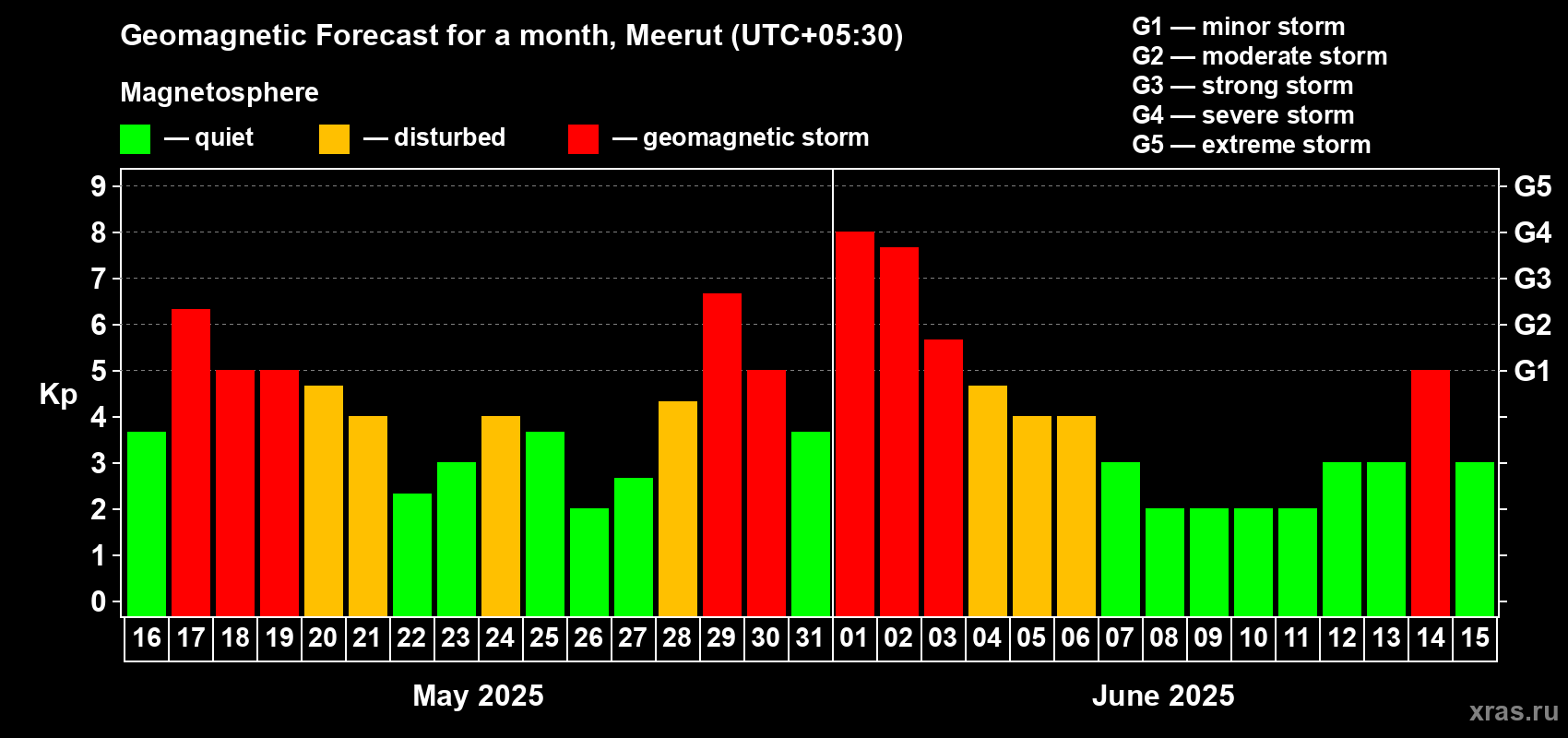 Forecast of the daily maximal value of geomagnetic index Kp for <b>1 month</b> (31 days) <b>from May 16, 2025 to Jun 15, 2025</b>