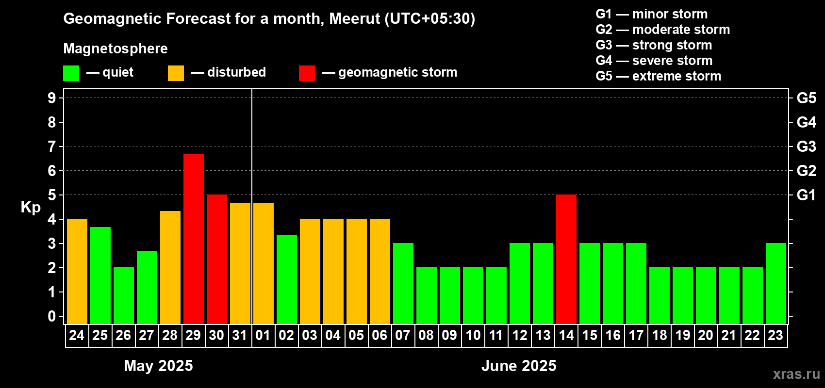 Forecast of the daily maximal value of geomagnetic index Kp for <b>1 month</b> (31 days) <b>from May 24, 2025 to Jun 23, 2025</b>