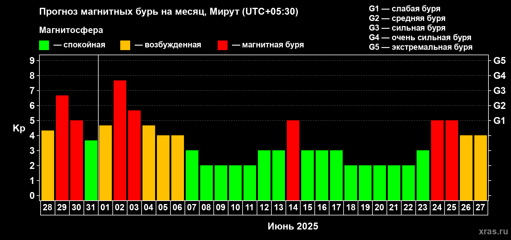Прогноз максимального суточного геомагнитного индекса Kp на <b>1 месяц</b> (31 день) <b>с 28 мая по 27 июня 2025 г</b>