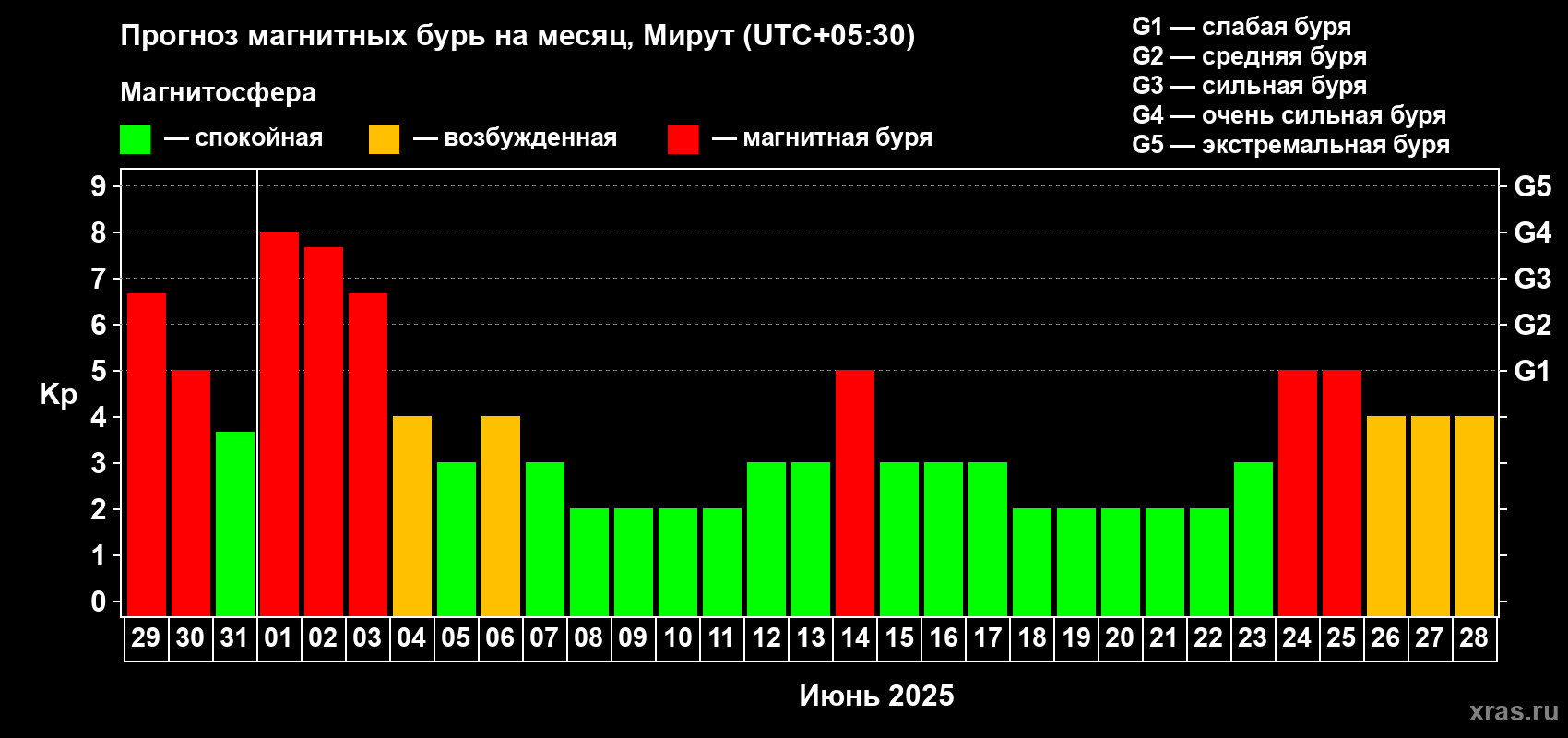 Прогноз максимального суточного геомагнитного индекса Kp на <b>1 месяц</b> (31 день) <b>с 29 мая по 28 июня 2025 г</b>