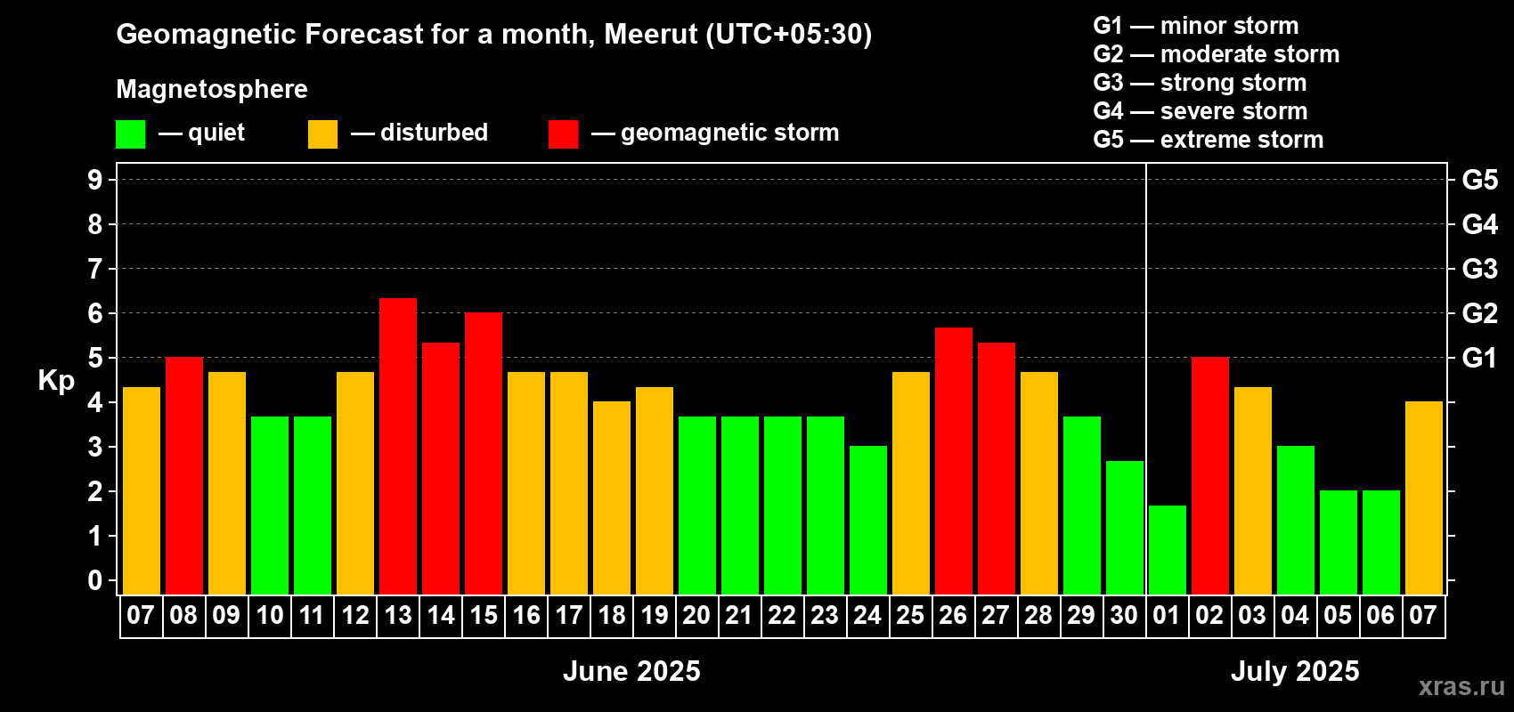 Forecast of the daily maximal value of geomagnetic index Kp for <b>1 month</b> (31 days) <b>from Jun 07, 2025 to Jul 07, 2025</b>