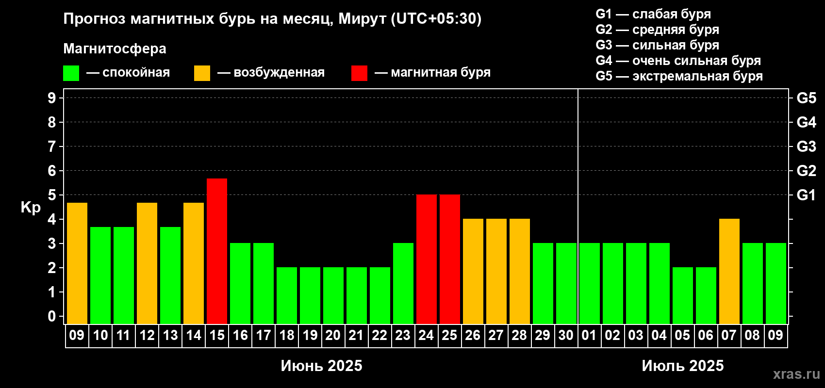 Прогноз максимального суточного геомагнитного индекса Kp на <b>1 месяц</b> (31 день) <b>с 09 июня по 09 июля 2025 г</b>