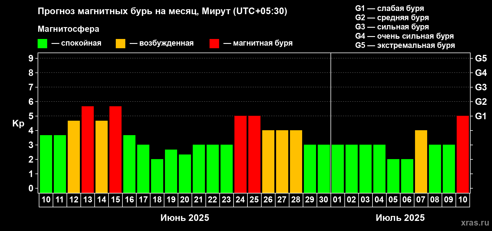 Прогноз максимального суточного геомагнитного индекса Kp на <b>1 месяц</b> (31 день) <b>с 10 июня по 10 июля 2025 г</b>