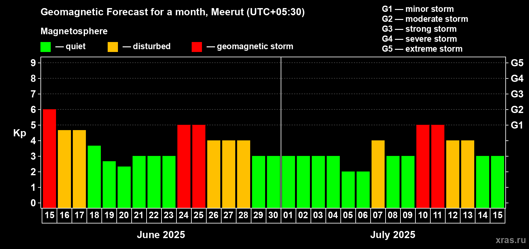 Forecast of the daily maximal value of geomagnetic index Kp for <b>1 month</b> (31 days) <b>from Jun 15, 2025 to Jul 15, 2025</b>