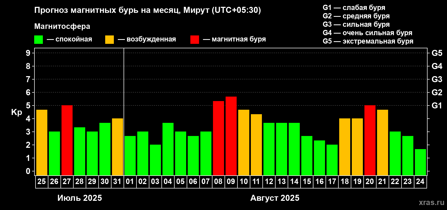 Прогноз максимального суточного геомагнитного индекса Kp на <b>1 месяц</b> (31 день) <b>с 25 июля по 24 августа 2025 г</b>