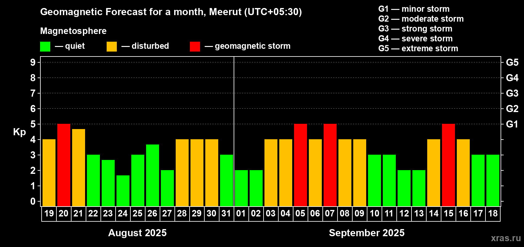 Forecast of the daily maximal value of geomagnetic index Kp for <b>1 month</b> (31 days) <b>from Aug 19, 2025 to Sep 18, 2025</b>