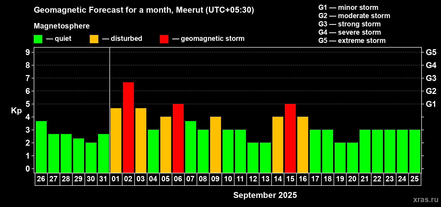 Forecast of the daily maximal value of geomagnetic index Kp for <b>1 month</b> (31 days) <b>from Aug 26, 2025 to Sep 25, 2025</b>