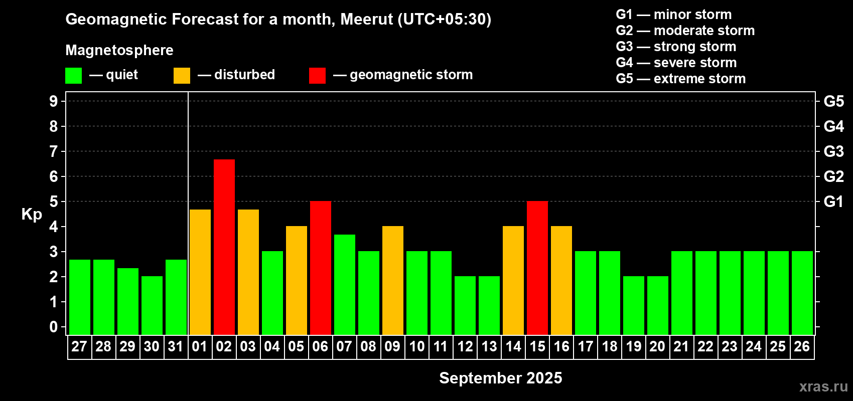 Forecast of the daily maximal value of geomagnetic index Kp for <b>1 month</b> (31 days) <b>from Aug 27, 2025 to Sep 26, 2025</b>