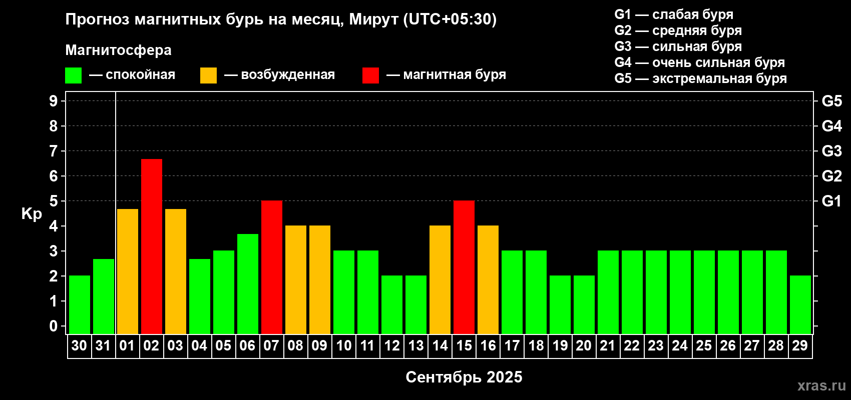 Прогноз максимального суточного геомагнитного индекса Kp на <b>1 месяц</b> (31 день) <b>с 30 августа по 29 сентября 2025 г</b>
