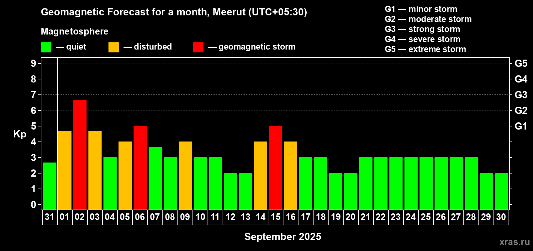 Forecast of the daily maximal value of geomagnetic index Kp for <b>1 month</b> (31 days) <b>from Aug 31, 2025 to Sep 30, 2025</b>