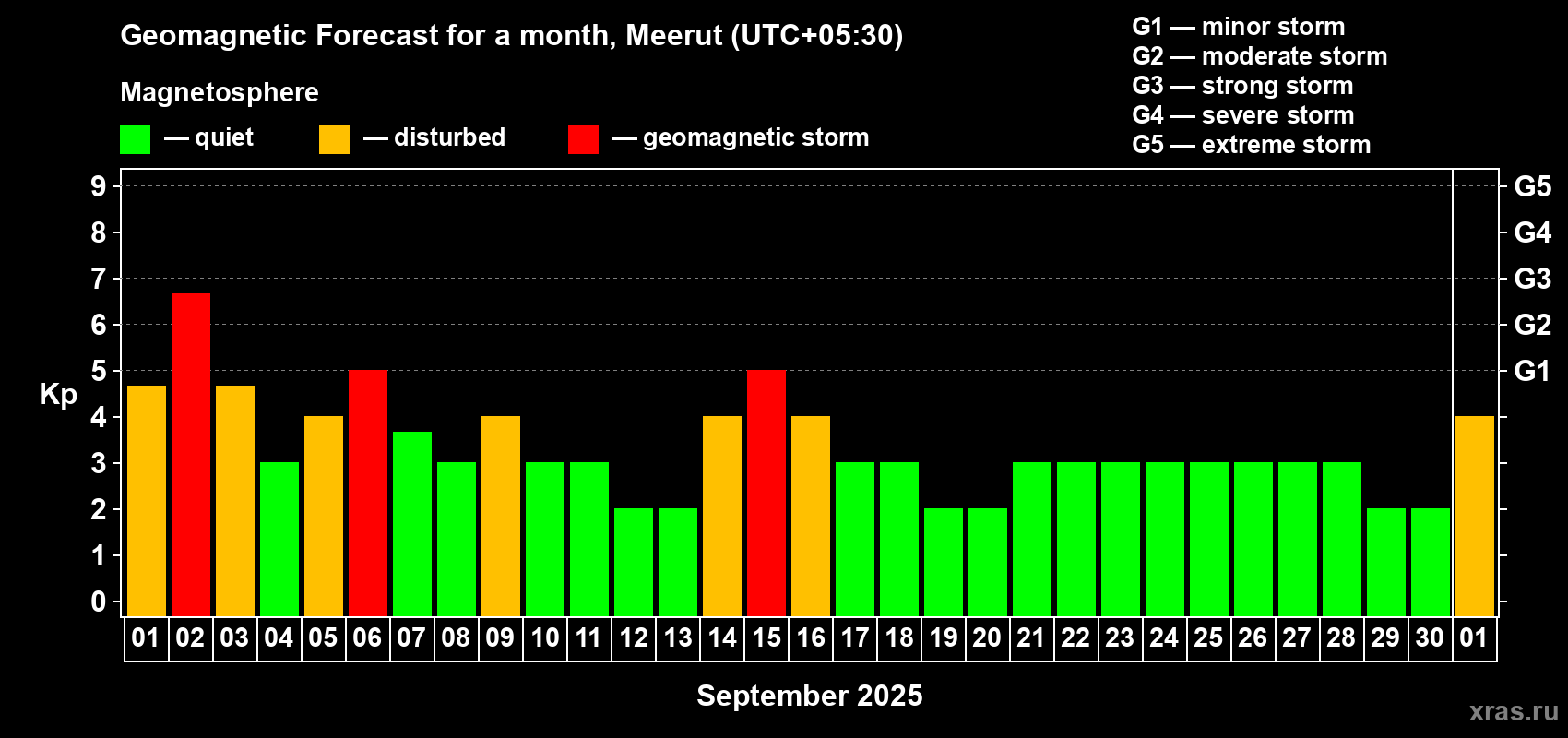 Forecast of the daily maximal value of geomagnetic index Kp for <b>1 month</b> (31 days) <b>from Sep 01, 2025 to Oct 01, 2025</b>