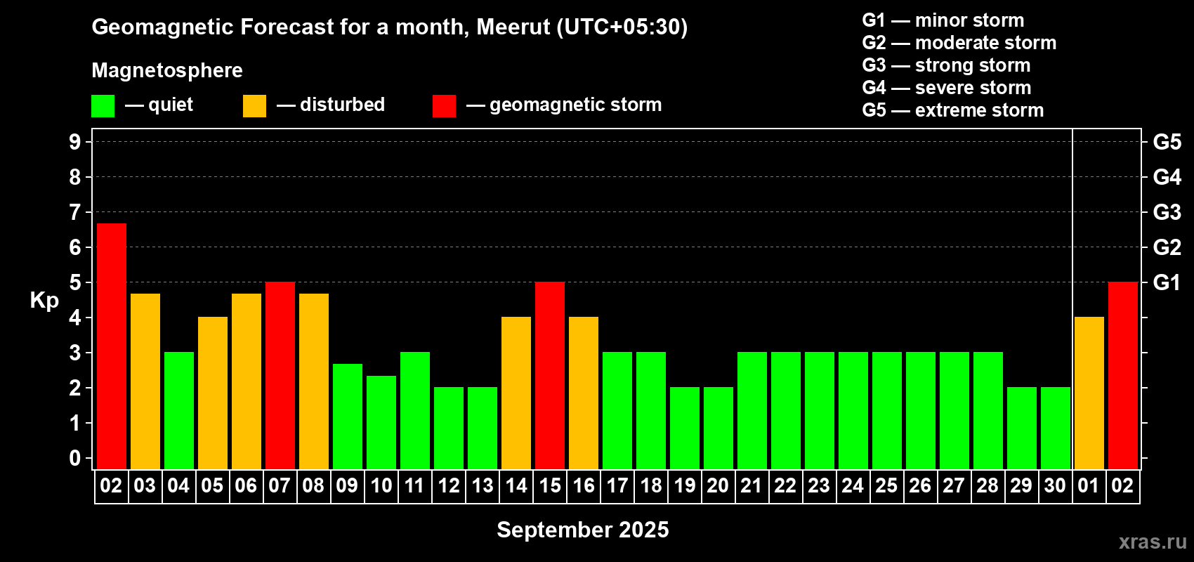 Forecast of the daily maximal value of geomagnetic index Kp for <b>1 month</b> (31 days) <b>from Sep 02, 2025 to Oct 02, 2025</b>