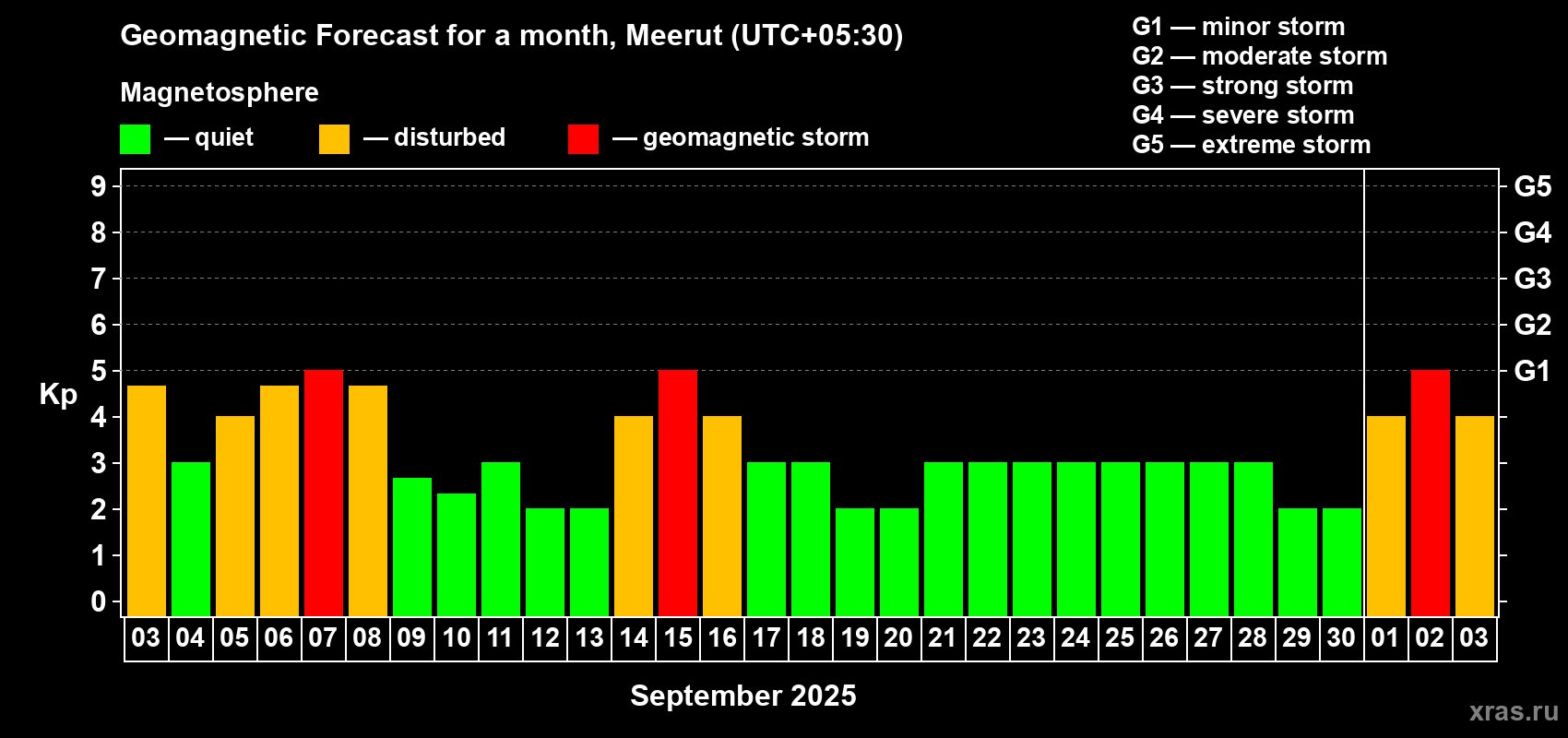 Forecast of the daily maximal value of geomagnetic index Kp for <b>1 month</b> (31 days) <b>from Sep 03, 2025 to Oct 03, 2025</b>