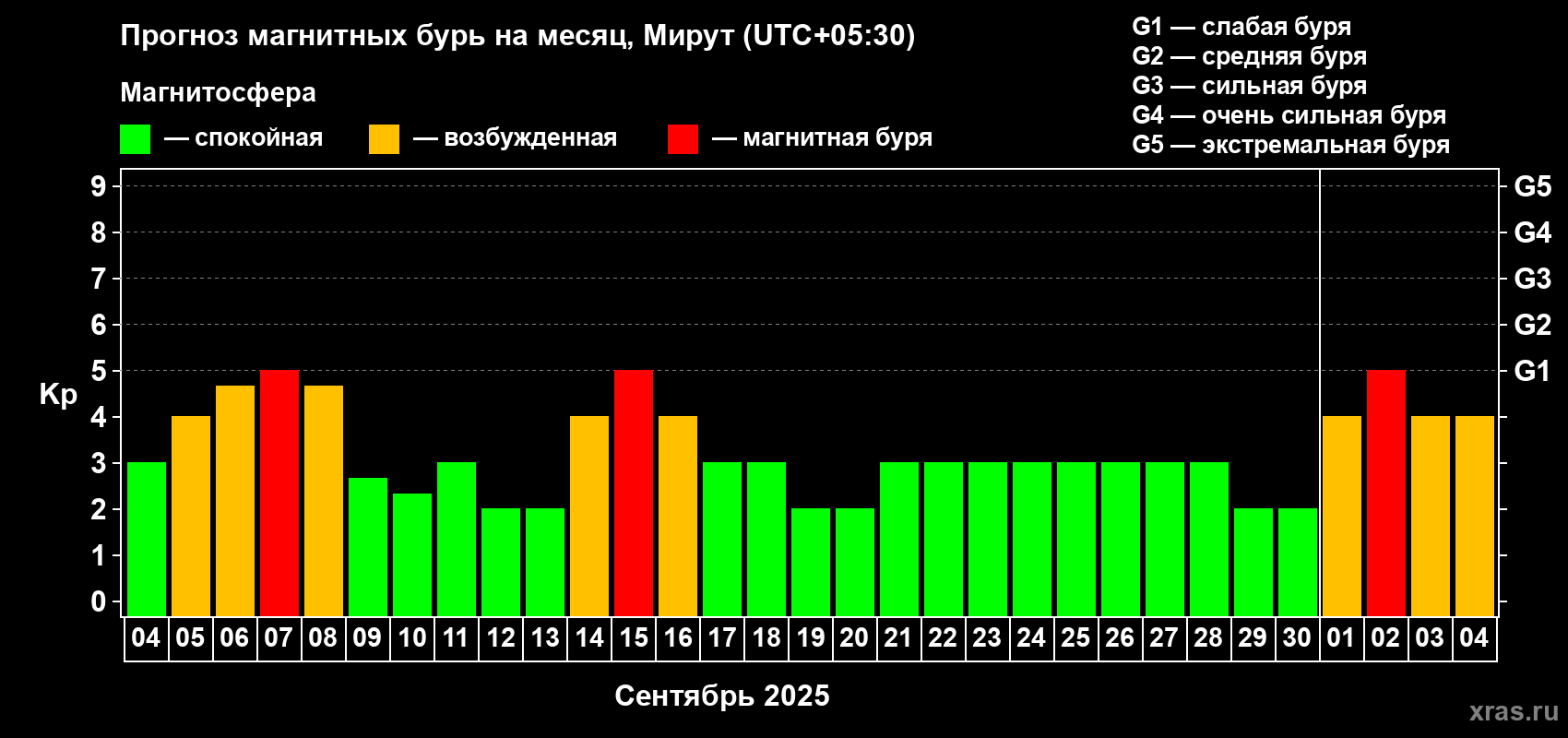 Прогноз максимального суточного геомагнитного индекса Kp на <b>1 месяц</b> (31 день) <b>с 04 сентября по 04 октября 2025 г</b>