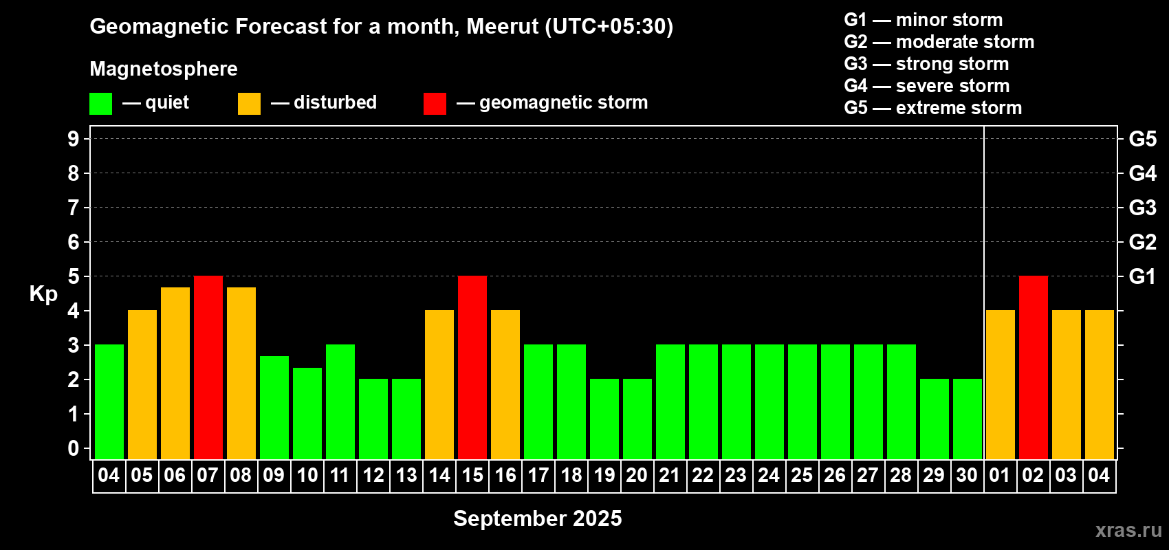 Forecast of the daily maximal value of geomagnetic index Kp for <b>1 month</b> (31 days) <b>from Sep 04, 2025 to Oct 04, 2025</b>