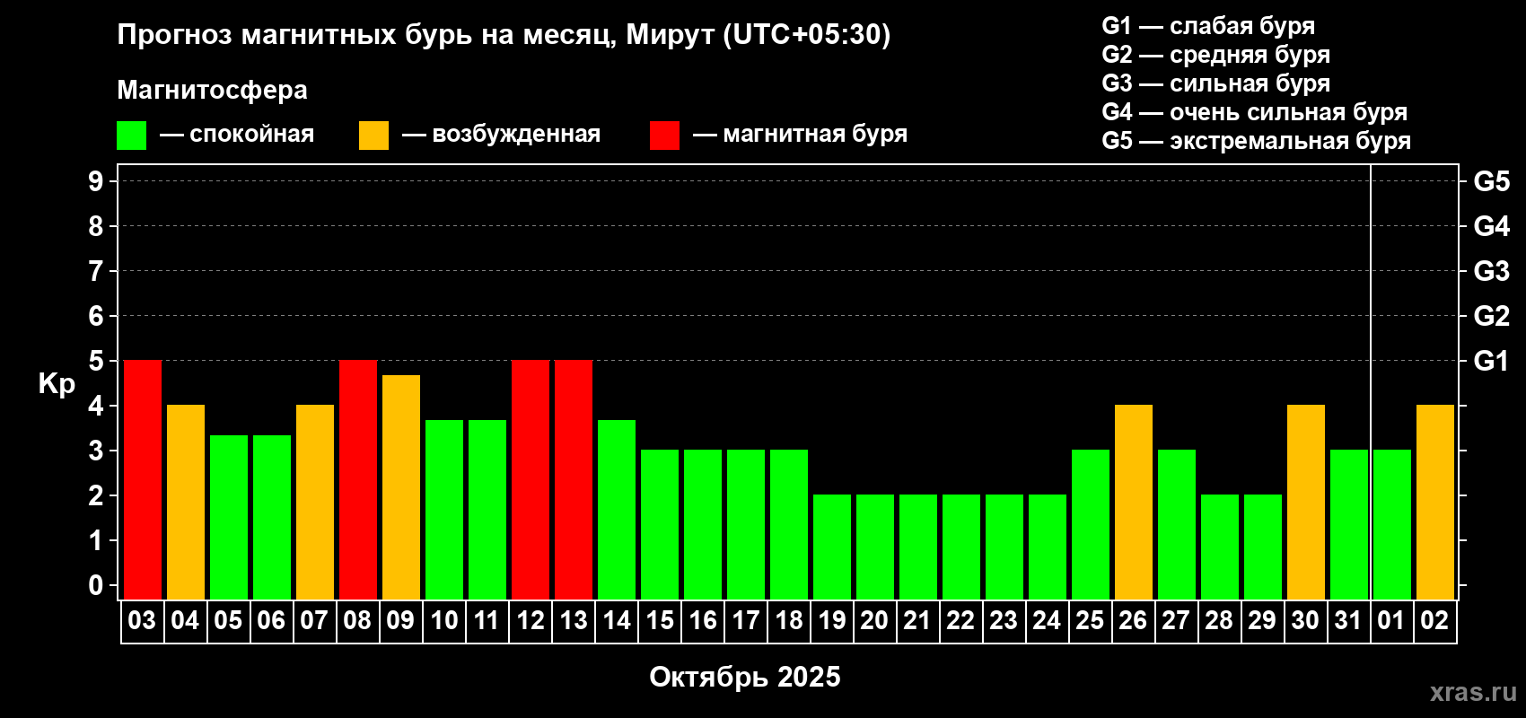 Прогноз максимального суточного геомагнитного индекса Kp на <b>1 месяц</b> (31 день) <b>с 03 октября по 02 ноября 2025 г</b>