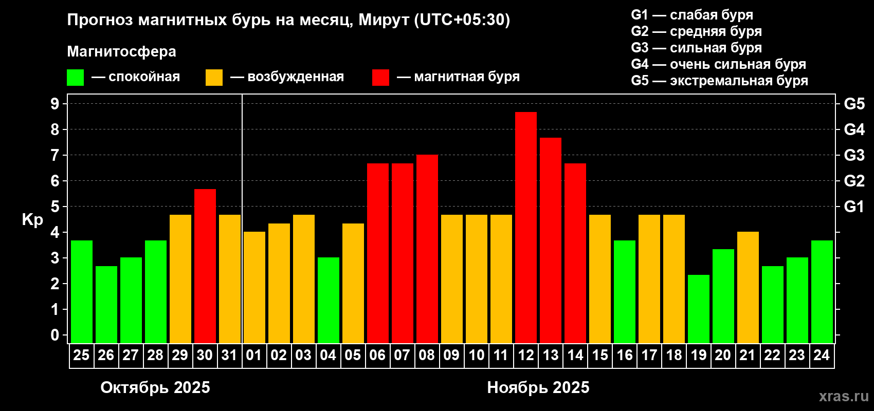 Прогноз максимального суточного геомагнитного индекса Kp на <b>1 месяц</b> (31 день) <b>с 25 октября по 24 ноября 2025 г</b>