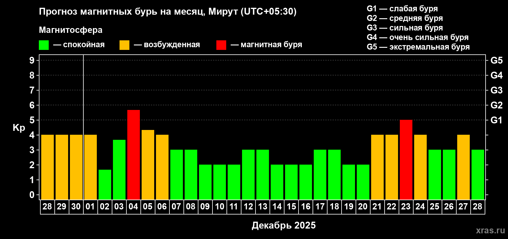 Прогноз максимального суточного геомагнитного индекса Kp на <b>1 месяц</b> (31 день) <b>с 28 ноября по 28 декабря 2025 г</b>