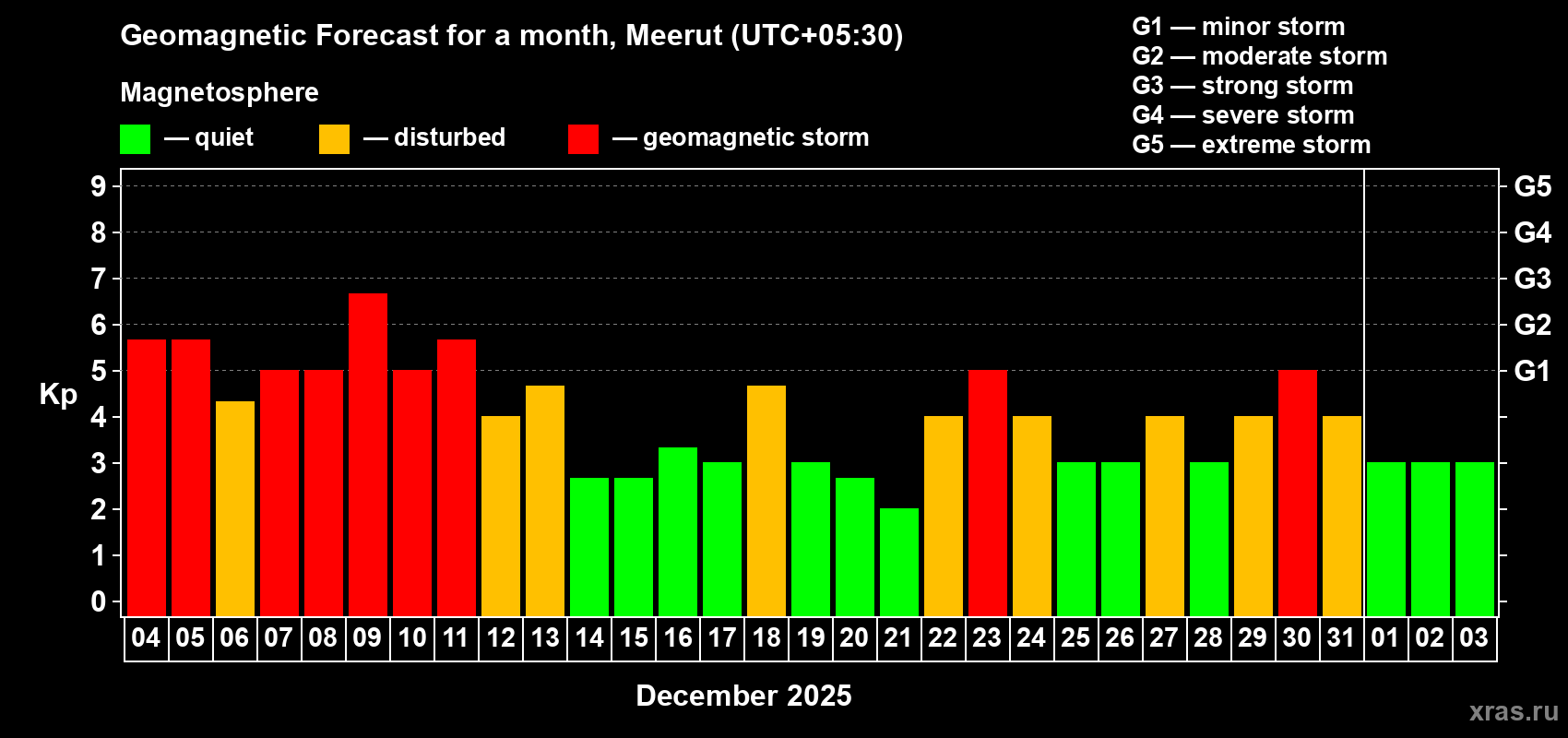 Forecast of the daily maximal value of geomagnetic index Kp for <b>1 month</b> (31 days) <b>from Dec 04, 2025 to Jan 03, 2026</b>