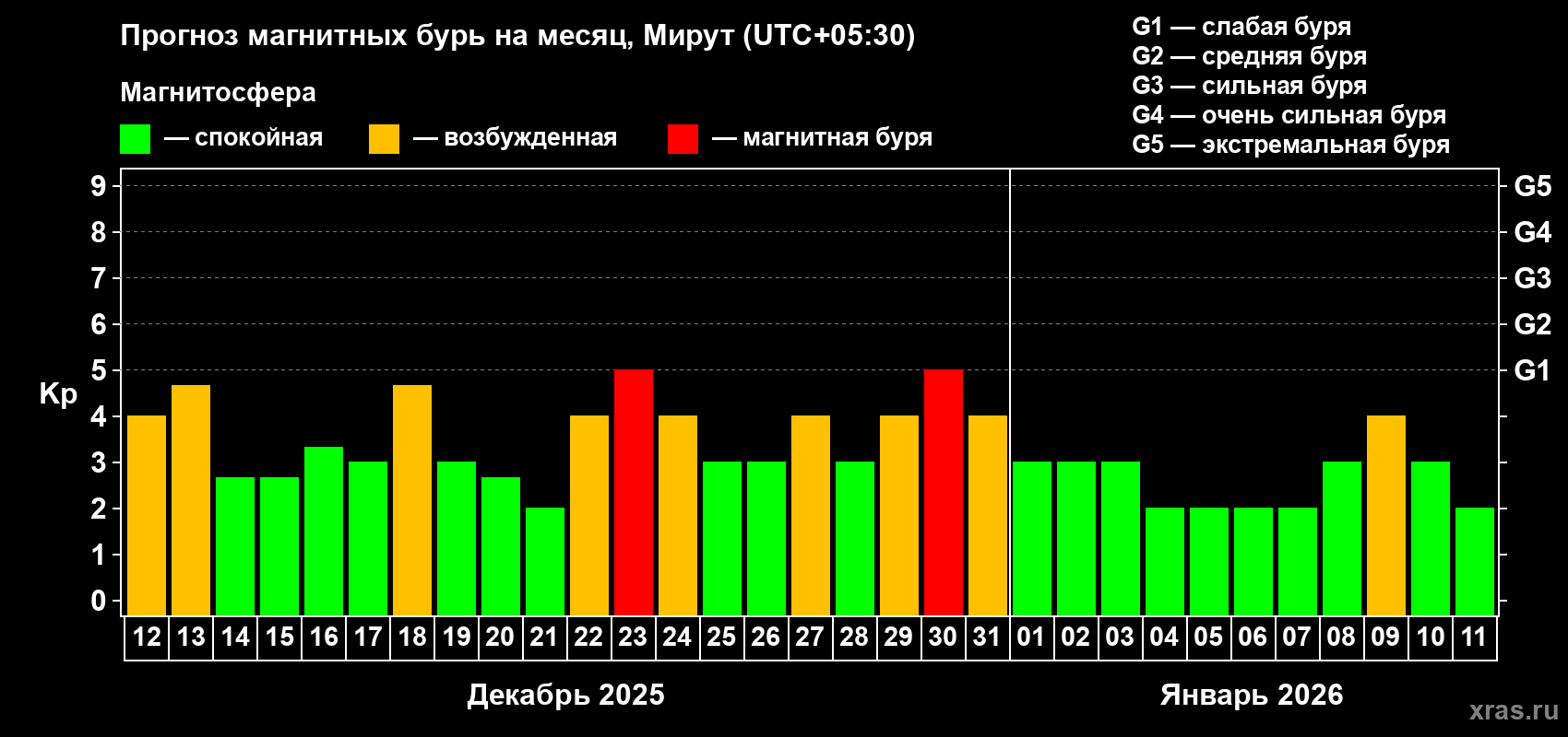 Прогноз максимального суточного геомагнитного индекса Kp на <b>1 месяц</b> (31 день) <b>с 12 декабря 2025 г по 11 января 2026 г</b>