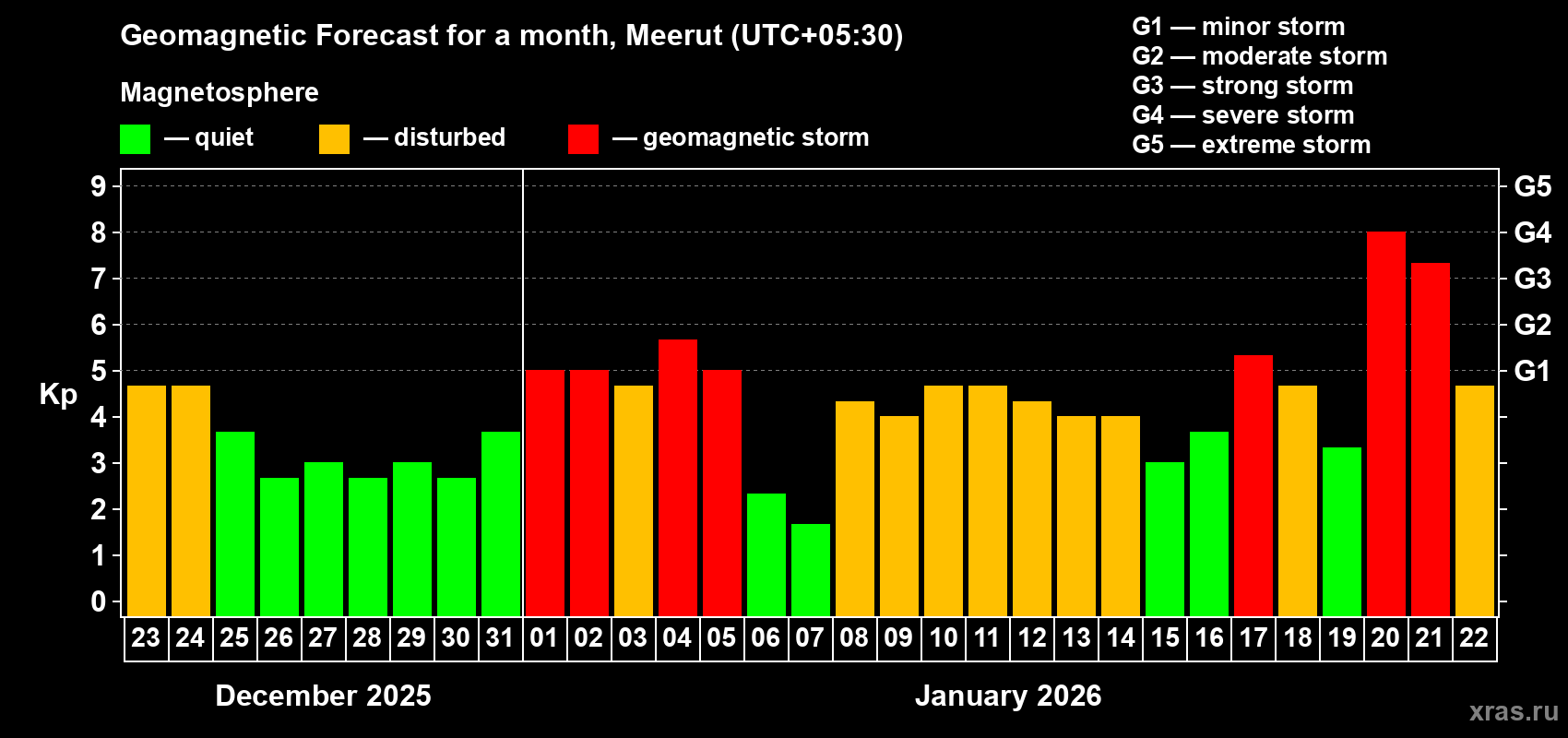 Forecast of the daily maximal value of geomagnetic index&nbsp;Kp for <b>1 month</b> (31 days) <b>from Dec 23, 2025 to Jan 22, 2026</b>
