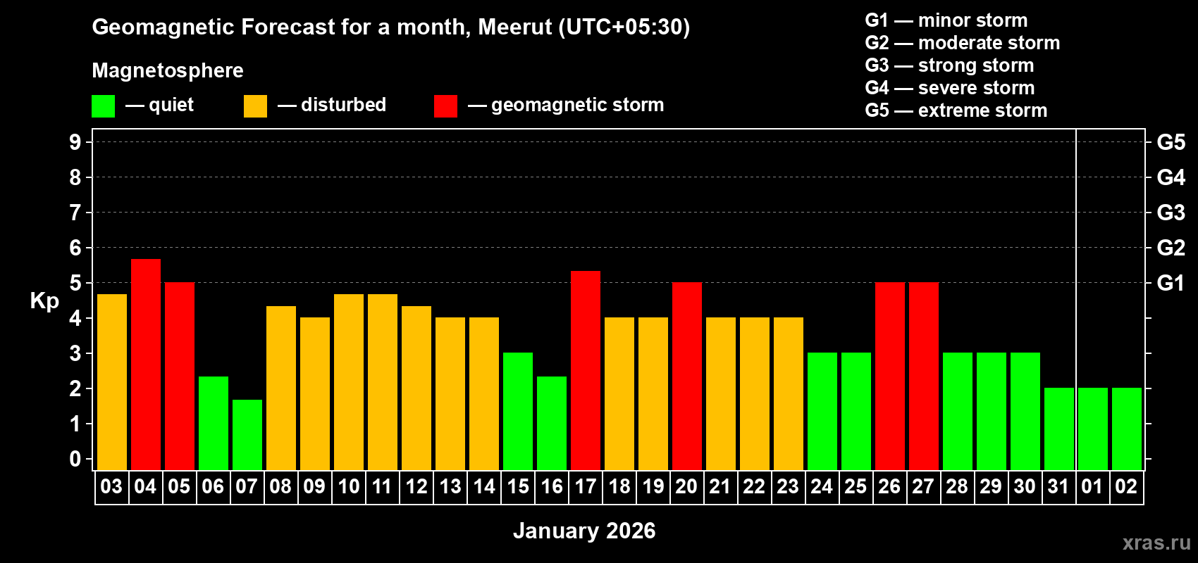 Forecast of the daily maximal value of geomagnetic index&nbsp;Kp for <b>1 month</b> (31 days) <b>from Jan 03, 2026 to Feb 02, 2026</b>