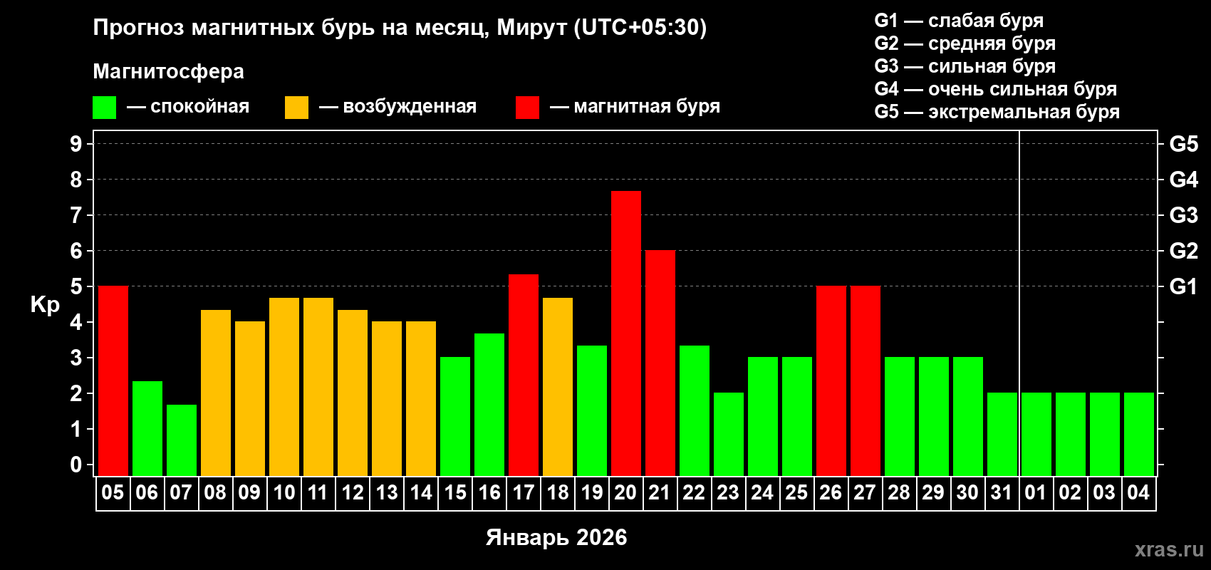 Прогноз максимального суточного геомагнитного индекса&nbsp;Kp на <b>1 месяц</b> (31 день) <b>с 05 января по 04 февраля 2026 г</b>