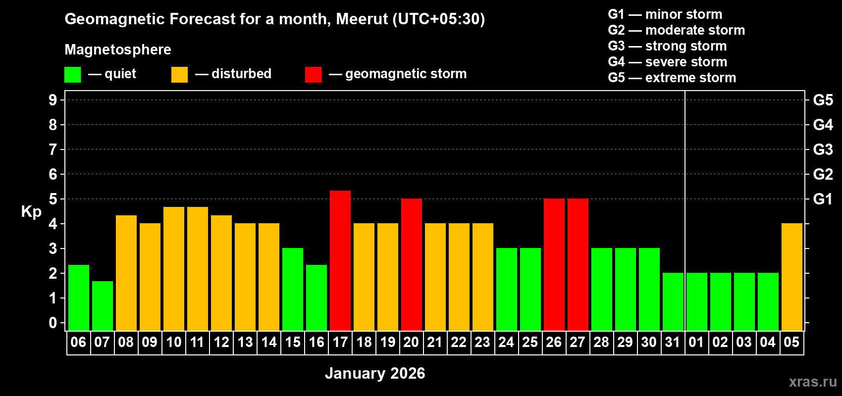 Forecast of the daily maximal value of geomagnetic index Kp for <b>1 month</b> (31 days) <b>from Jan 06, 2026 to Feb 05, 2026</b>