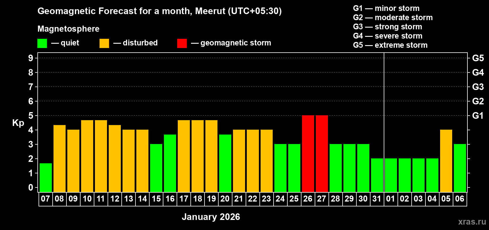 Forecast of the daily maximal value of geomagnetic index&nbsp;Kp for <b>1 month</b> (31 days) <b>from Jan 07, 2026 to Feb 06, 2026</b>