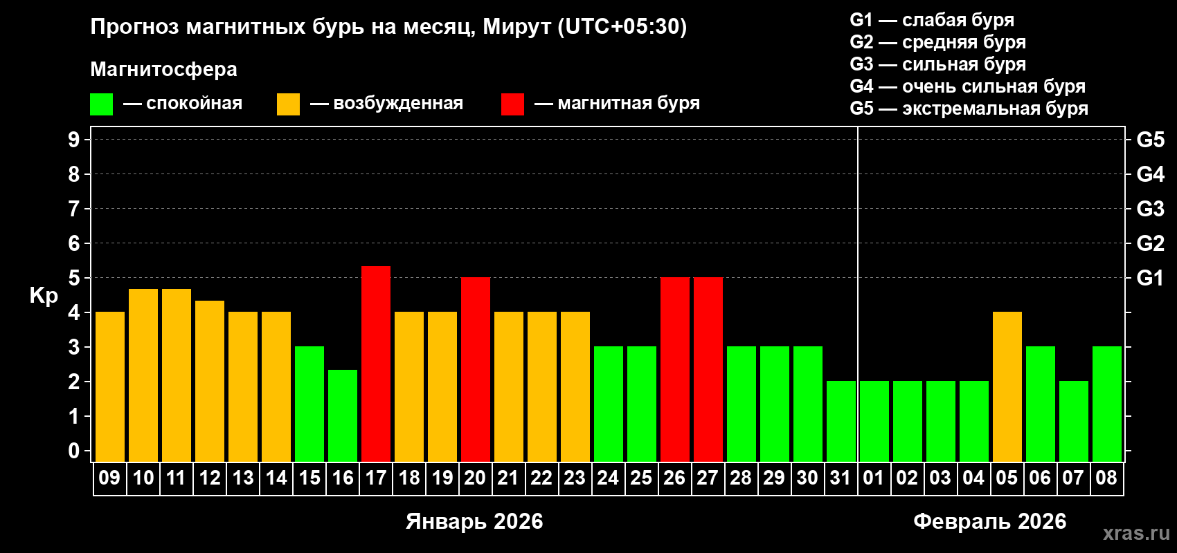 Прогноз максимального суточного геомагнитного индекса&nbsp;Kp на <b>1 месяц</b> (31 день) <b>с 09 января по 08 февраля 2026 г</b>
