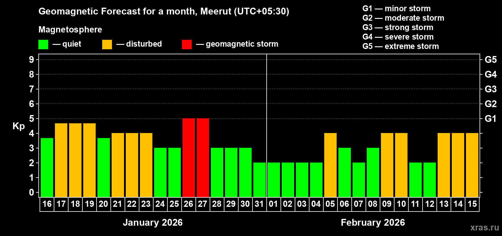 Forecast of the daily maximal value of geomagnetic index&nbsp;Kp for <b>1 month</b> (31 days) <b>from Jan 16, 2026 to Feb 15, 2026</b>