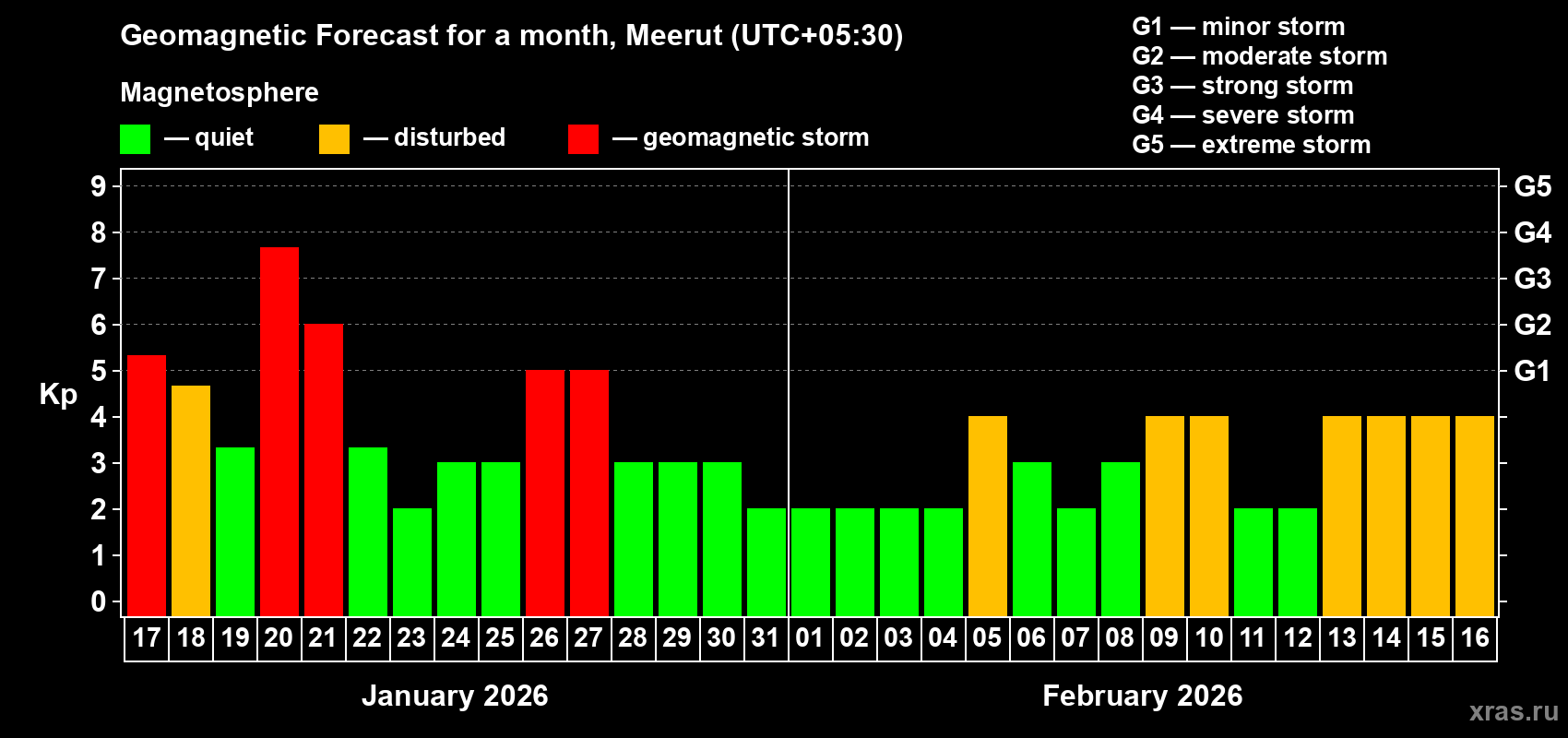 Forecast of the daily maximal value of geomagnetic index&nbsp;Kp for <b>1 month</b> (31 days) <b>from Jan 17, 2026 to Feb 16, 2026</b>