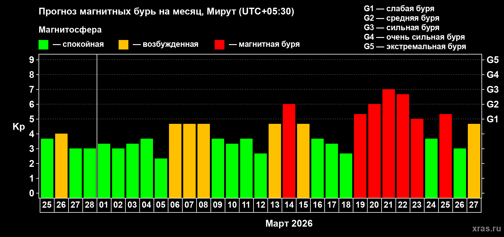 Прогноз максимального суточного геомагнитного индекса&nbsp;Kp на <b>1 месяц</b> (31 день) <b>с 25 февраля по 27 марта 2026 г</b>