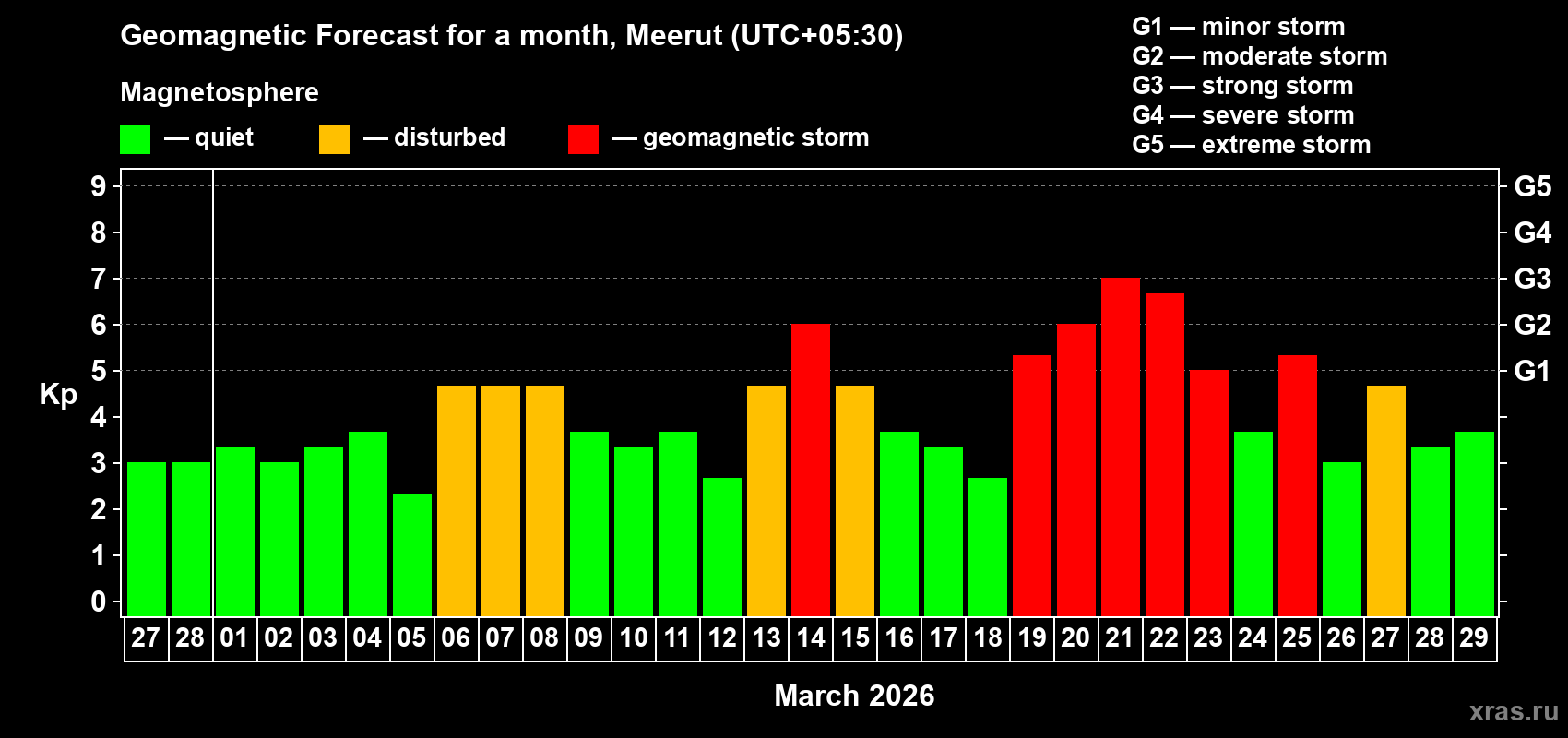 Forecast of the daily maximal value of geomagnetic index Kp for <b>1 month</b> (31 days) <b>from Feb 27, 2026 to Mar 29, 2026</b>