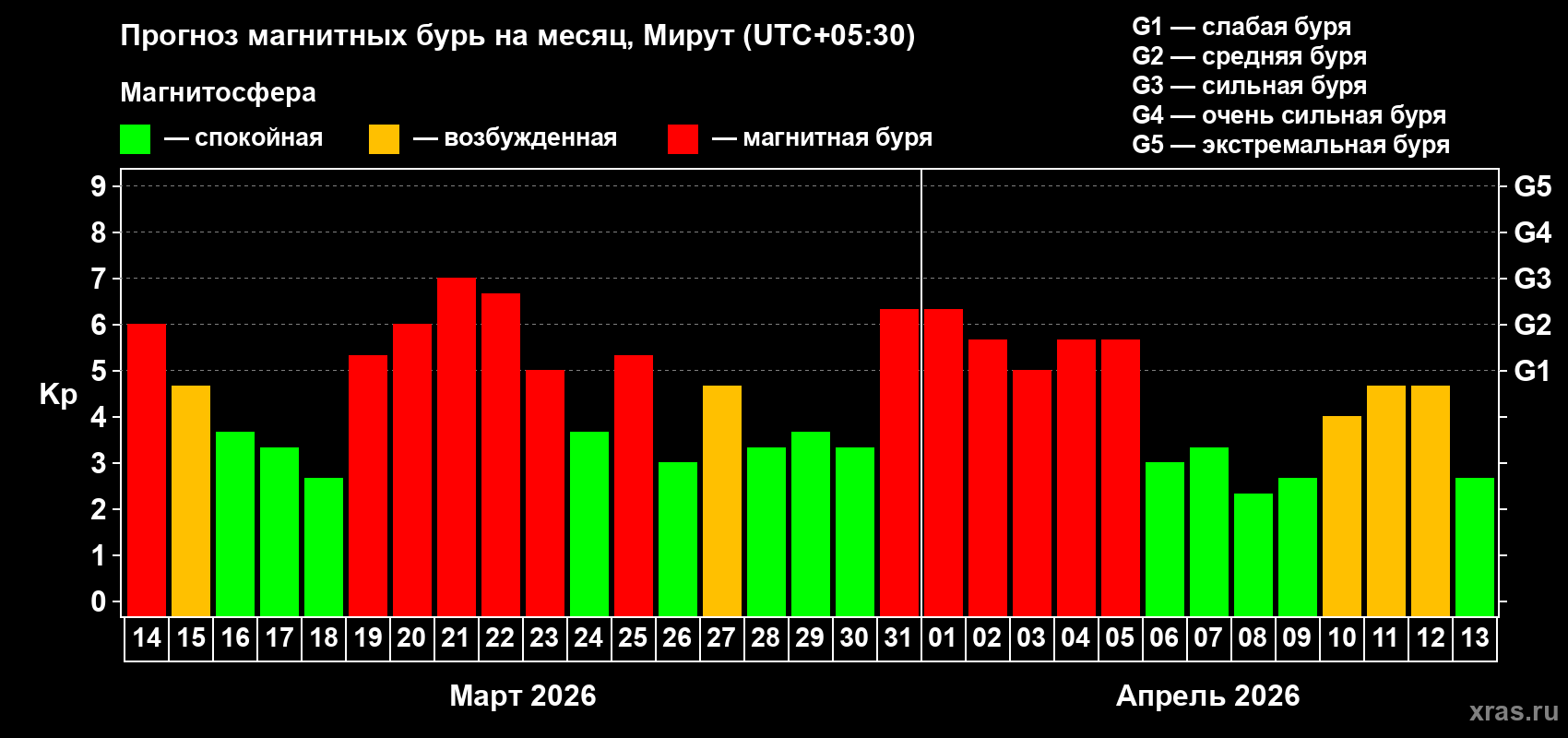 Прогноз максимального суточного геомагнитного индекса&nbsp;Kp на <b>1 месяц</b> (31 день) <b>с 14 марта по 13 апреля 2026 г</b>