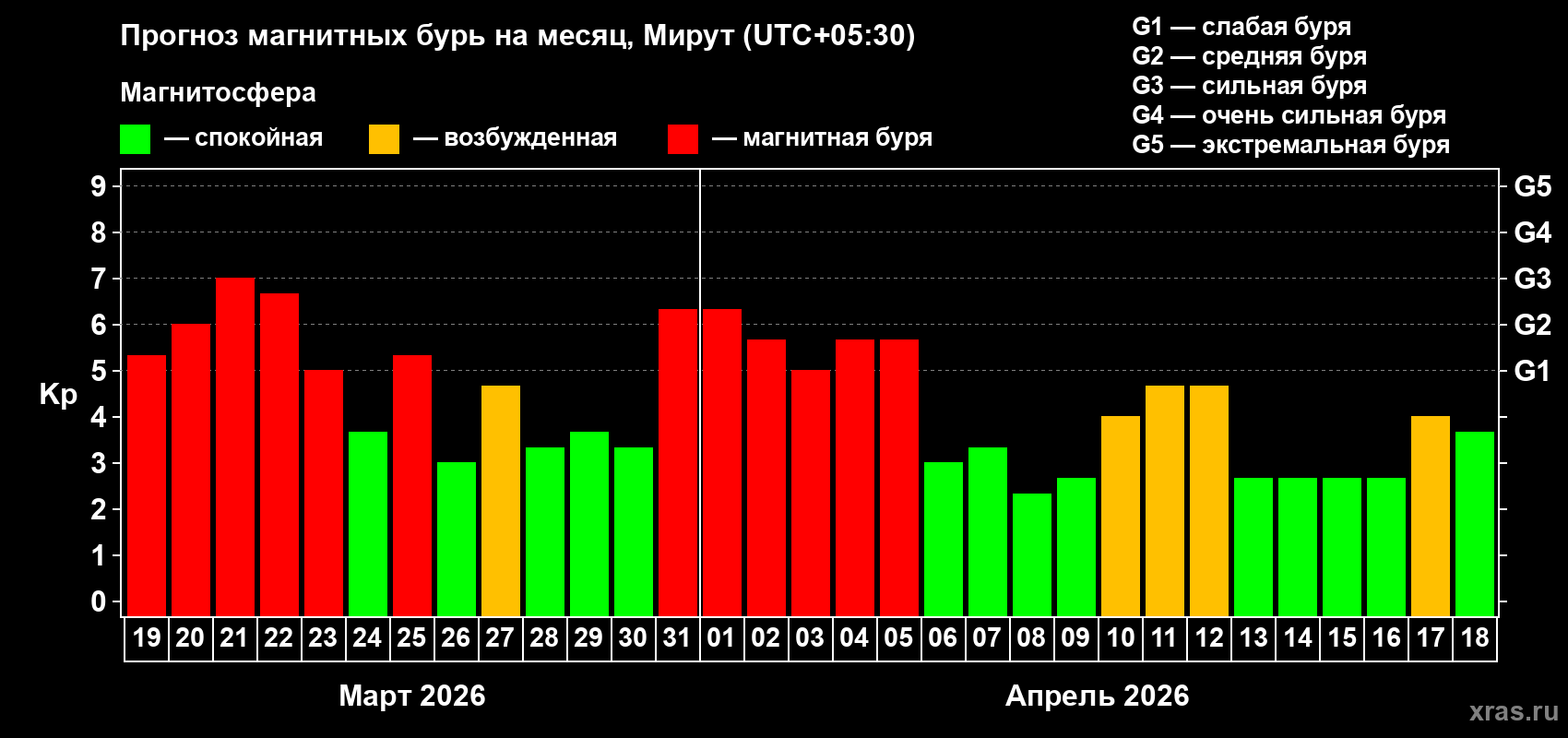 Прогноз максимального суточного геомагнитного индекса&nbsp;Kp на <b>1 месяц</b> (31 день) <b>с 19 марта по 18 апреля 2026 г</b>