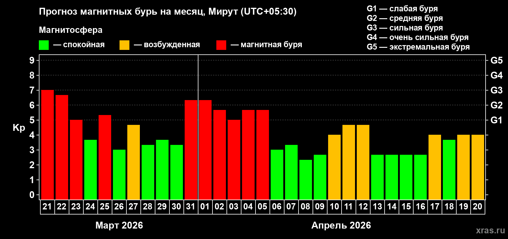Прогноз максимального суточного геомагнитного индекса&nbsp;Kp на <b>1 месяц</b> (31 день) <b>с 21 марта по 20 апреля 2026 г</b>