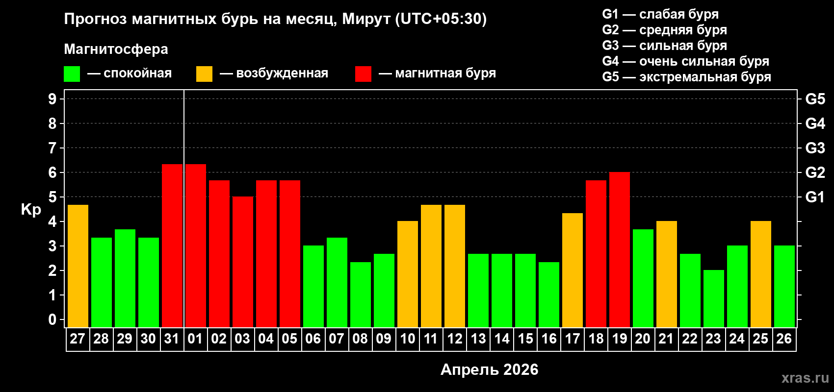 Прогноз максимального суточного геомагнитного индекса&nbsp;Kp на <b>1 месяц</b> (31 день) <b>с 27 марта по 26 апреля 2026 г</b>